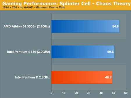 Gaming Performance: Splinter Cell - Chaos Theory
